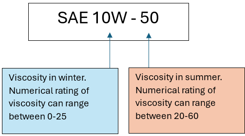 Engine oil viscosity diagram